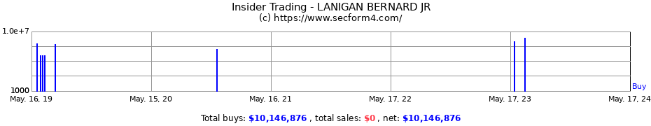 Insider Trading Transactions for LANIGAN BERNARD JR
