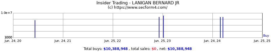 Insider Trading Transactions for LANIGAN BERNARD JR