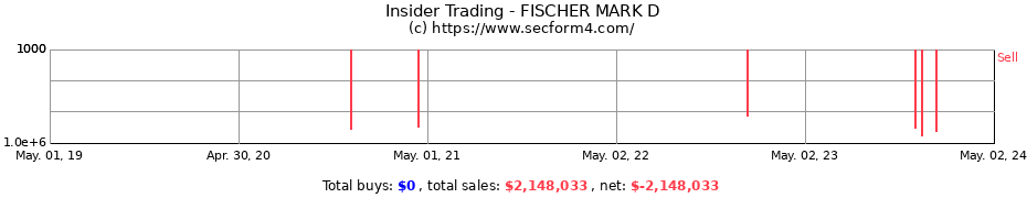 Insider Trading Transactions for FISCHER MARK D