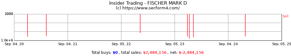 Insider Trading Transactions for FISCHER MARK D