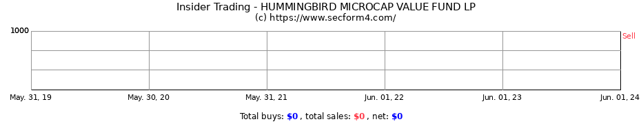 Insider Trading Transactions for HUMMINGBIRD MICROCAP VALUE FUND LP