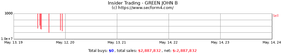 Insider Trading Transactions for GREEN JOHN B