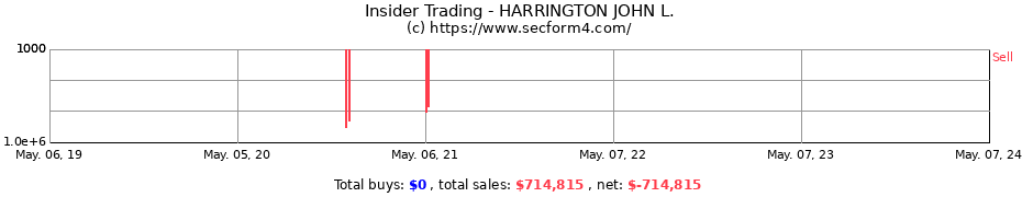 Insider Trading Transactions for HARRINGTON JOHN L.
