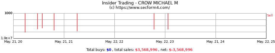 Insider Trading Transactions for CROW MICHAEL M