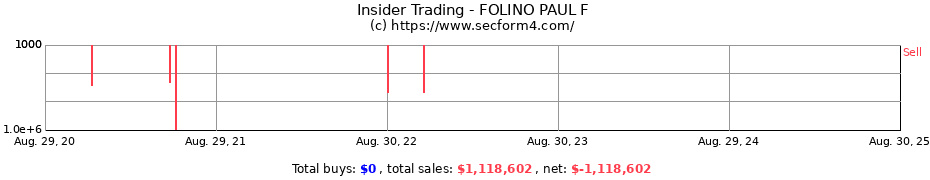 Insider Trading Transactions for FOLINO PAUL F