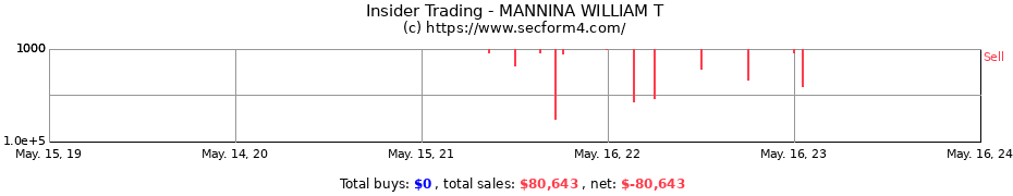 Insider Trading Transactions for MANNINA WILLIAM T