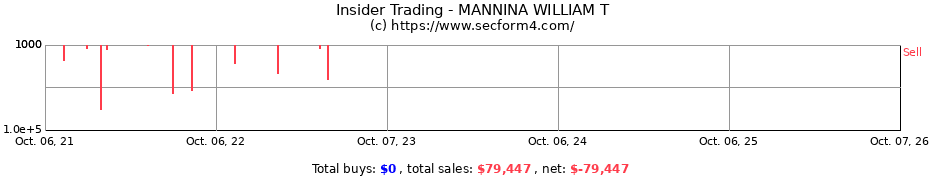 Insider Trading Transactions for MANNINA WILLIAM T