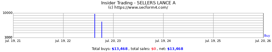 Insider Trading Transactions for SELLERS LANCE A
