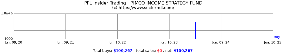 Insider Trading Transactions for PIMCO INCOME STRATEGY FUND