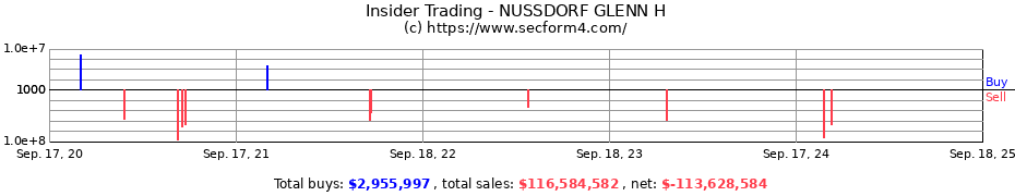 Insider Trading Transactions for NUSSDORF GLENN H