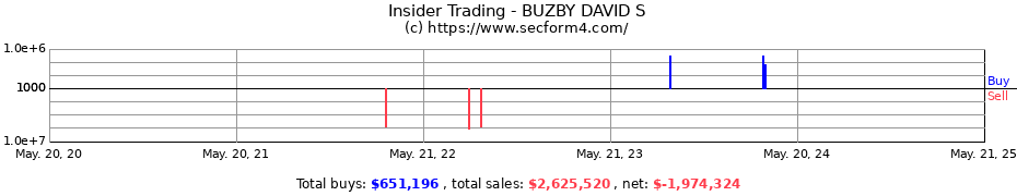 Insider Trading Transactions for BUZBY DAVID S