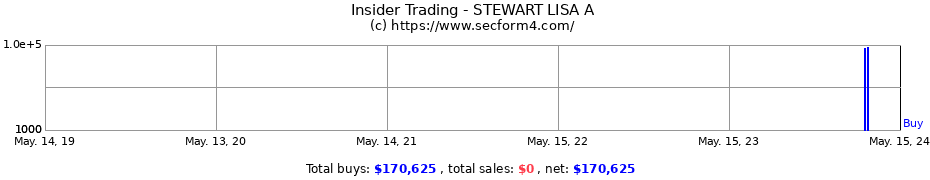 Insider Trading Transactions for STEWART LISA A