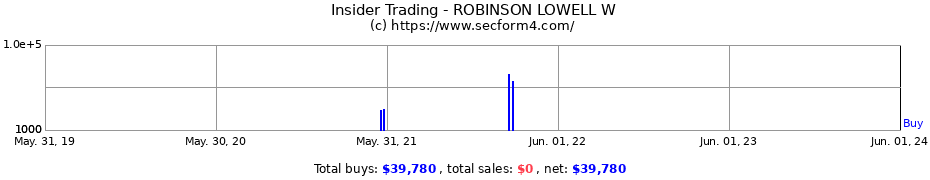Insider Trading Transactions for ROBINSON LOWELL W