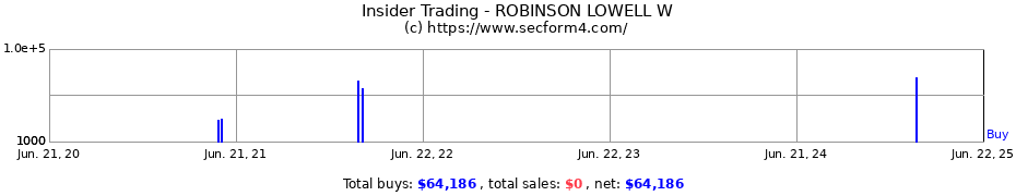 Insider Trading Transactions for ROBINSON LOWELL W