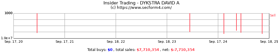 Insider Trading Transactions for DYKSTRA DAVID A