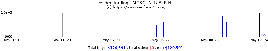 Insider Trading Transactions for MOSCHNER ALBIN F