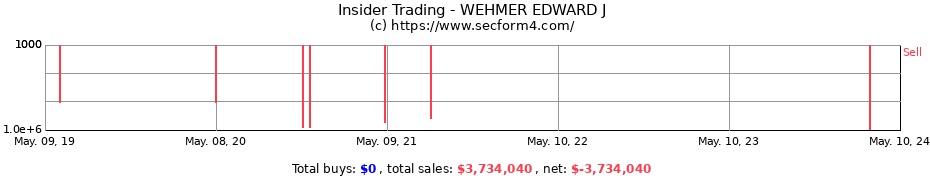 Insider Trading Transactions for WEHMER EDWARD J