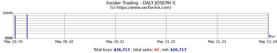 Insider Trading Transactions for DALY JOSEPH S