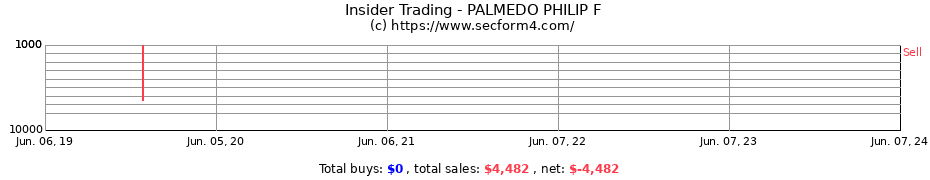 Insider Trading Transactions for PALMEDO PHILIP F