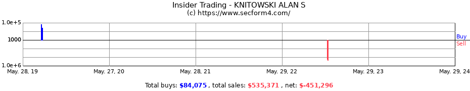 Insider Trading Transactions for KNITOWSKI ALAN S