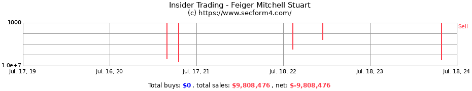 Insider Trading Transactions for FEIGER MITCHELL