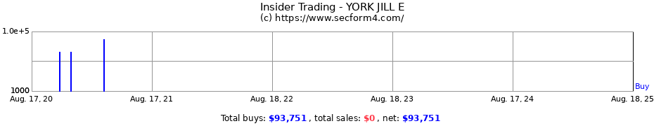 Insider Trading Transactions for YORK JILL E