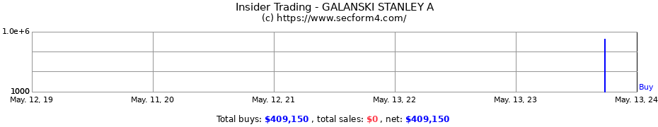 Insider Trading Transactions for GALANSKI STANLEY A