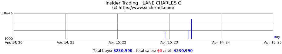 Insider Trading Transactions for LANE CHARLES G