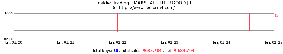 Insider Trading Transactions for MARSHALL THURGOOD JR