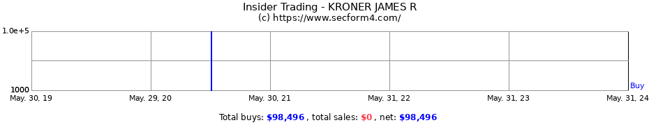 Insider Trading Transactions for KRONER JAMES R