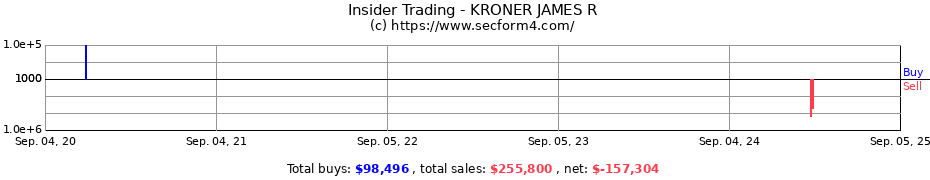 Insider Trading Transactions for KRONER JAMES R