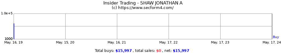 Insider Trading Transactions for SHAW JONATHAN A