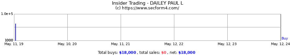 Insider Trading Transactions for DAILEY PAUL L