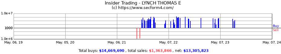 Insider Trading Transactions for LYNCH THOMAS E