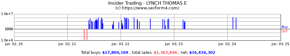 Insider Trading Transactions for LYNCH THOMAS E