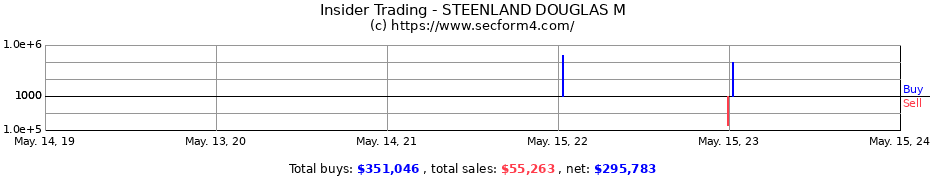 Insider Trading Transactions for STEENLAND DOUGLAS M
