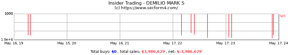 Insider Trading Transactions for DEMILIO MARK S