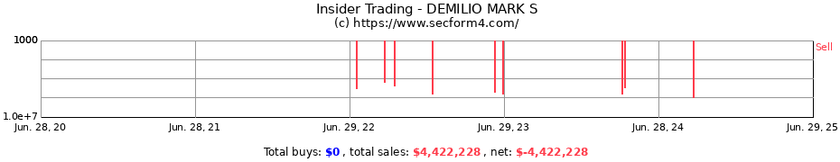 Insider Trading Transactions for DEMILIO MARK S