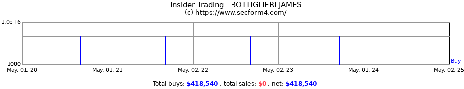 Insider Trading Transactions for BOTTIGLIERI JAMES