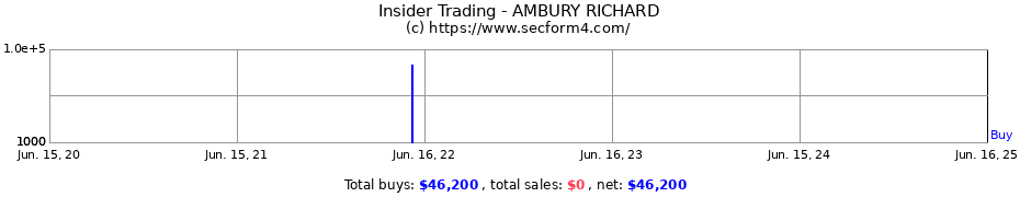 Insider Trading Transactions for AMBURY RICHARD