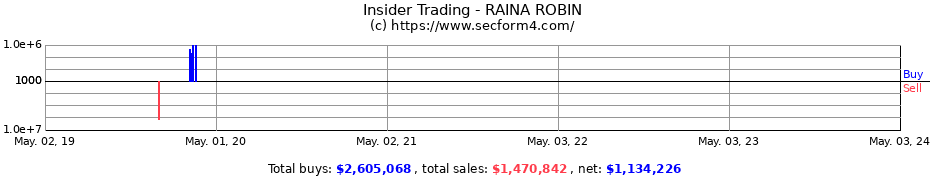 Insider Trading Transactions for RAINA ROBIN