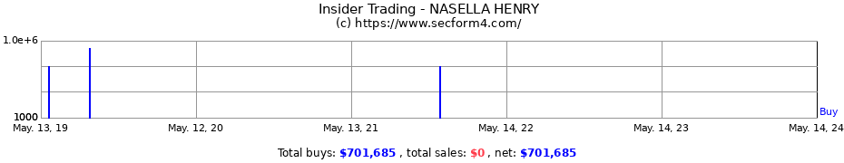 Insider Trading Transactions for NASELLA HENRY