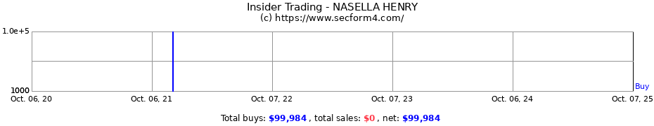 Insider Trading Transactions for NASELLA HENRY