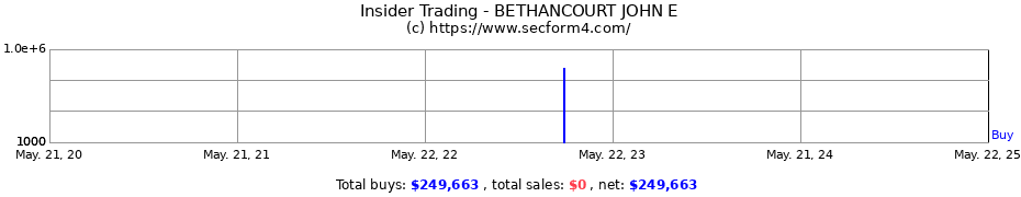 Insider Trading Transactions for BETHANCOURT JOHN E