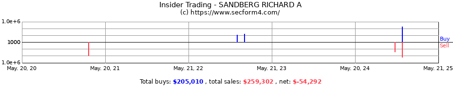 Insider Trading Transactions for SANDBERG RICHARD A