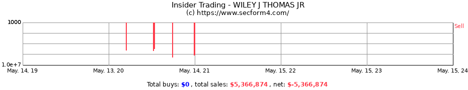 Insider Trading Transactions for WILEY J THOMAS JR