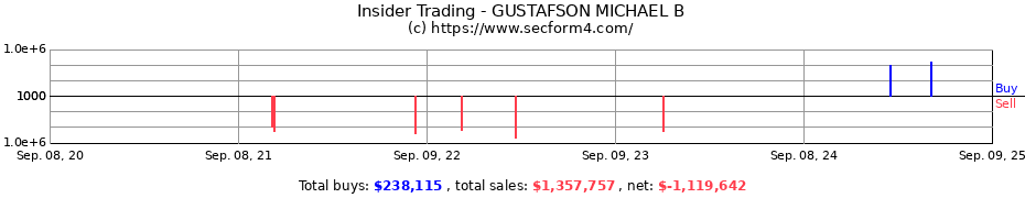 Insider Trading Transactions for GUSTAFSON MICHAEL B