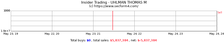 Insider Trading Transactions for UHLMAN THOMAS M