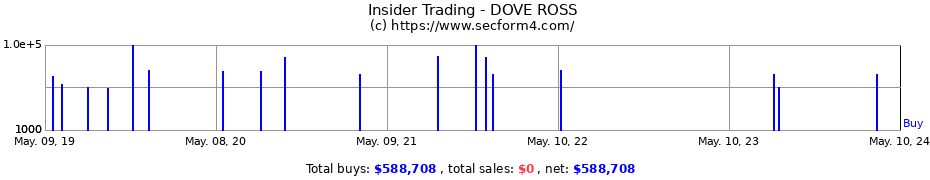 Insider Trading Transactions for DOVE ROSS