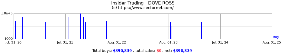 Insider Trading Transactions for DOVE ROSS